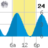 Motts Basin tide chart for Saturday, February 24, 2024
