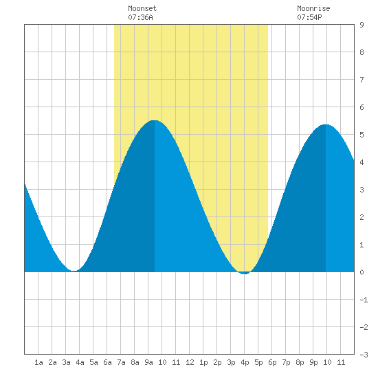Motts Basin tide chart for Monday, February 26, 2024