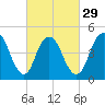 Motts Basin tide chart for Thursday, February 29, 2024
