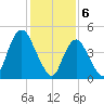 Motts Basin tide chart for Tuesday, February 6, 2024