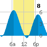 Motts Basin tide chart for Thursday, February 8, 2024