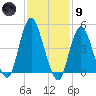 Motts Basin tide chart for Friday, February 9, 2024