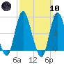 Motts Basin tide chart for Sunday, March 10, 2024