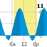 Motts Basin tide chart for Monday, March 11, 2024
