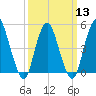 Motts Basin tide chart for Wednesday, March 13, 2024