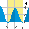 Motts Basin tide chart for Thursday, March 14, 2024