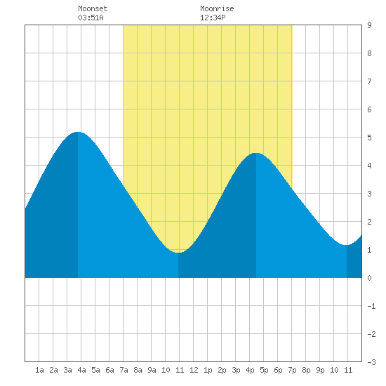 Motts Basin tide chart for Monday, March 18, 2024