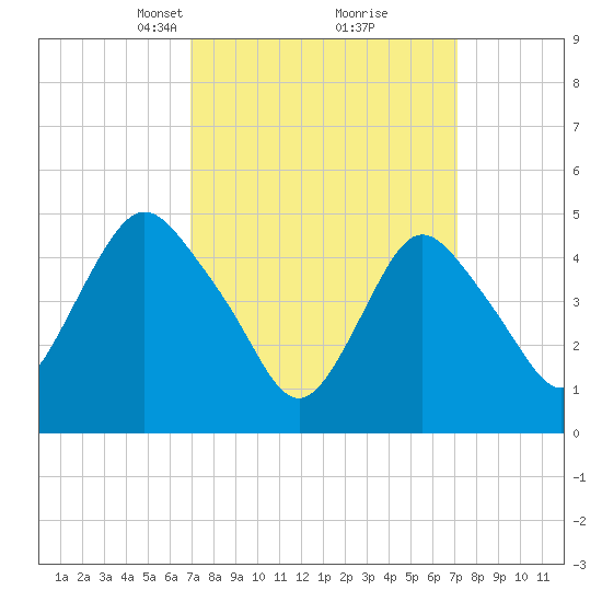 Motts Basin tide chart for Tuesday, March 19, 2024