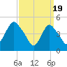 Motts Basin tide chart for Tuesday, March 19, 2024
