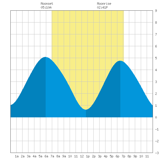 Motts Basin tide chart for Wednesday, March 20, 2024
