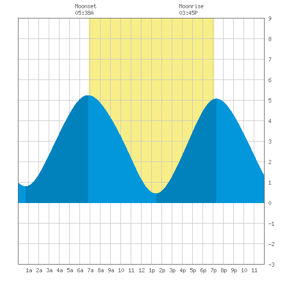 Motts Basin tide chart for Thursday, March 21, 2024