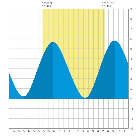 Motts Basin tide chart for Sunday, March 24, 2024