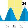 Motts Basin tide chart for Sunday, March 24, 2024