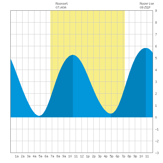 Motts Basin tide chart for Wednesday, March 27, 2024