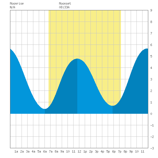 Motts Basin tide chart for Friday, March 29, 2024