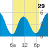 Motts Basin tide chart for Friday, March 29, 2024