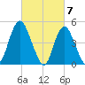Motts Basin tide chart for Thursday, March 7, 2024