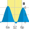 Motts Basin tide chart for Friday, March 8, 2024