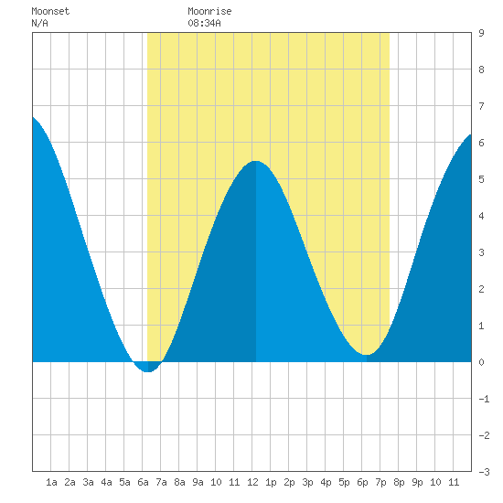 Motts Basin tide chart for Friday, April 12, 2024