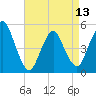 Motts Basin tide chart for Saturday, April 13, 2024