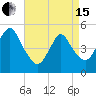 Motts Basin tide chart for Monday, April 15, 2024