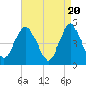 Motts Basin tide chart for Saturday, April 20, 2024