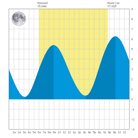 Motts Basin tide chart for Tuesday, April 23, 2024