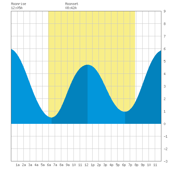 Motts Basin tide chart for Sunday, April 28, 2024