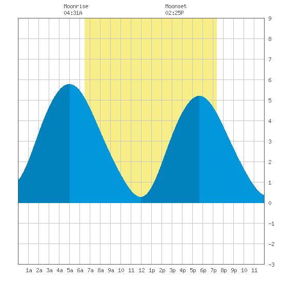 Motts Basin tide chart for Thursday, April 4, 2024