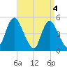 Motts Basin tide chart for Thursday, April 4, 2024