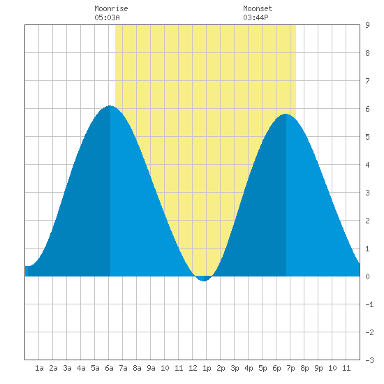 Motts Basin tide chart for Friday, April 5, 2024