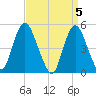 Motts Basin tide chart for Friday, April 5, 2024