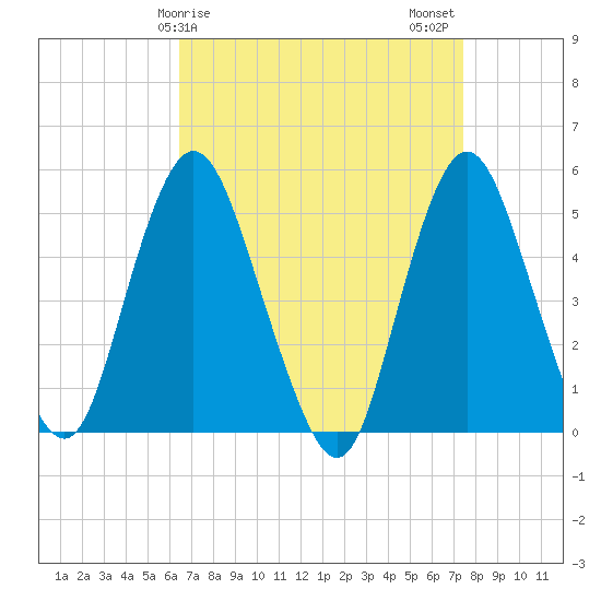 Motts Basin tide chart for Saturday, April 6, 2024