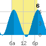 Motts Basin tide chart for Saturday, April 6, 2024