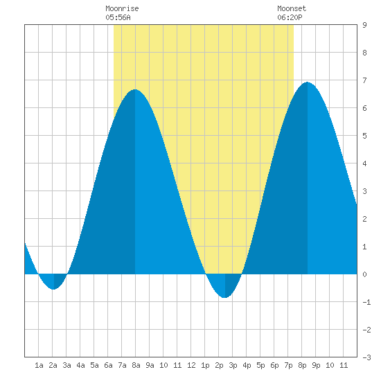 Motts Basin tide chart for Sunday, April 7, 2024