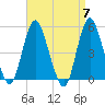 Motts Basin tide chart for Sunday, April 7, 2024