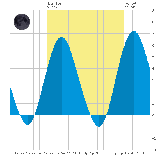 Motts Basin tide chart for Monday, April 8, 2024