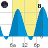 Motts Basin tide chart for Monday, April 8, 2024