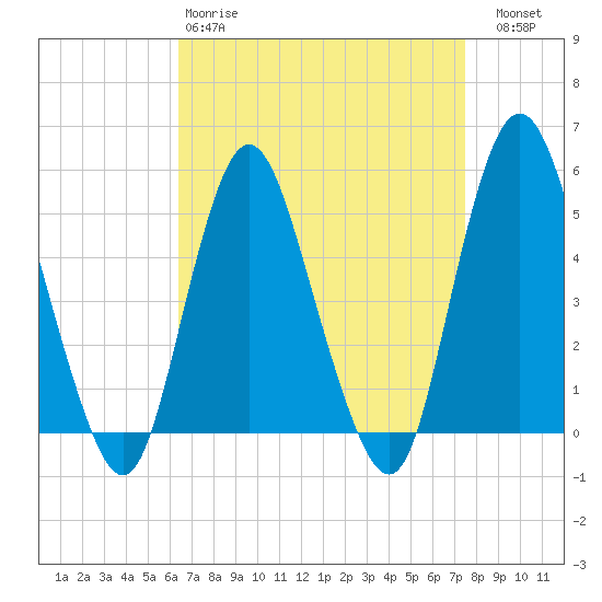 Motts Basin tide chart for Tuesday, April 9, 2024