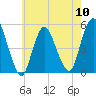 Motts Basin tide chart for Friday, May 10, 2024