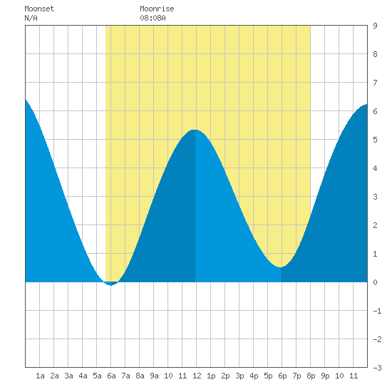 Motts Basin tide chart for Saturday, May 11, 2024