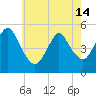 Motts Basin tide chart for Tuesday, May 14, 2024
