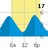 Motts Basin tide chart for Friday, May 17, 2024