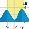 Motts Basin tide chart for Saturday, May 18, 2024