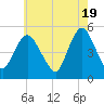 Motts Basin tide chart for Sunday, May 19, 2024