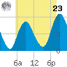 Motts Basin tide chart for Thursday, May 23, 2024