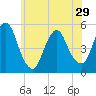 Motts Basin tide chart for Wednesday, May 29, 2024