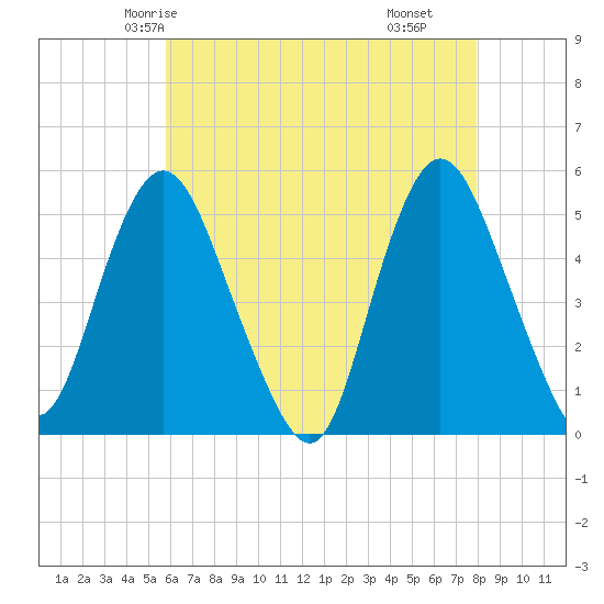 Motts Basin tide chart for Saturday, May 4, 2024