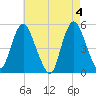 Motts Basin tide chart for Saturday, May 4, 2024