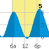 Motts Basin tide chart for Sunday, May 5, 2024